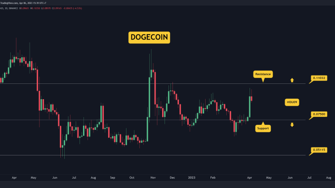 DOGE Cools Off Following Twitter Hype, Tumbles 9% Daily? (Dogecoin DOGE Cools Off Following Twitter Hype, Tumbles 9% Daily? (Dogecoin Price Analysis)