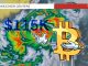 Bitcoin soars as Trump Media, corporations plan to buy BTC