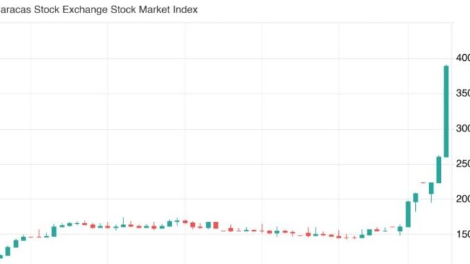 Venezuela stock market surges 100% amid post-Maduro optimism