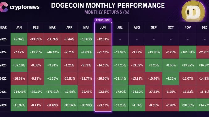 Dogecoin is entering its statistically worst month of the year with no confirmed catalyst in sight. Will DOGE dip even further?